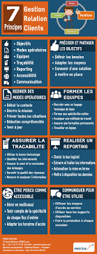 Infographie Sur Les 7 Principes De Gestion De La Relation Clients Resume Des Points Importants En Gr En 2020 Gestion Relation Client Marketing De L Entreprise Gestion