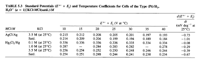 Converting Between Common Reference Electrodes