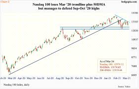 Between 1995 and its peak in march 2000, the nasdaq composite stock market index rose 400%, only to fall 78% from its peak by october 2002, giving up all its gains during the bubble. S P 500 Eyes Breakout Even As Nasdaq 100 Acts Weak And Russell 2000 Lies In Between Hedgopia