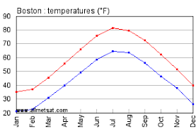 boston massachusetts climate annual temperature statistics