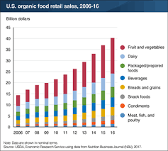 Usda Ers Charts Of Note