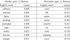 Instead, you could translate a web page from spanish to english so you can read it easil. Twenty English Loanwords Which Have High And Low Cosine Similarities Download Table