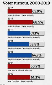 The writs of election for the 2011 election were issued by governor general david johnston on march 26. Canadian Election Drew Nearly 66 Of Registered Voters Cbc News