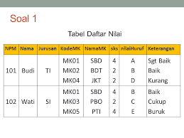 1st normal form / 1nf, 3rd normal form /3nf, 5th normal form /5nf. Studi Kasus Normalisasi 1nf 3nf Ppt Download