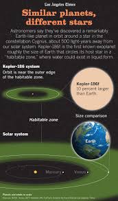 The Discovery Of Kepler 186f Infographic Capital Gazette