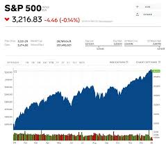 The S P 500 Surged 29 This Year Its Best Return Since 2013 Markets Insider In 2020 Marketing Dow Jones Industrial Average S P 500 Index