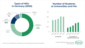The preparation of the thesis is supervised by a thesis adviser chosen by the student who is a member of the als. Education In Germany