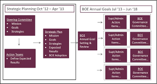 Strategic Plan Impact On Annual Goal Setting