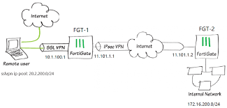 It ensures that anyone watching ip packets move through can access ip packets, and read the data. Cookbook Fortigate Fortios 6 2 3 Fortinet Documentation Library