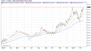 30 Experienced Lumber Futures Prices Chart