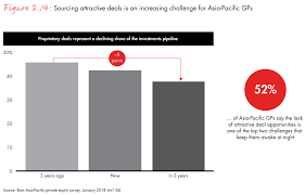 The fund is generally set up as a limited partnership, with a private equity firm as the. Asia Pacific Private Equity Report 2018 Bain Company