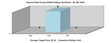 whats next for ascena retail group inc nasdaq asna after