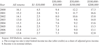 2020 federal income tax brackets. Average Tax Rates Federal Income Tax By Selected Income Category Download Table