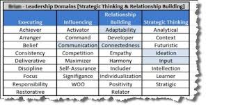 Strengthsfinder Themes Chart Google Search Chart Search