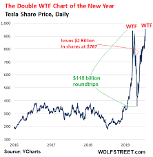 Get the tesla stock price history at ifc markets. Tesla S Double Wtf Chart Of The Year Nasdaq Tsla Seeking Alpha