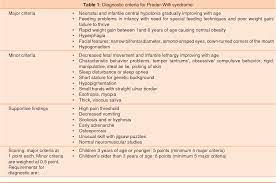Pdf Oral And General Findings Management Of Prader Willi Syndrome Semantic Scholar