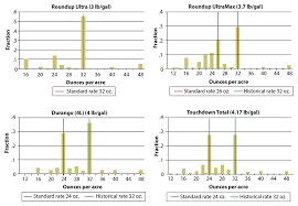 Patent Expiration Product Concentration And Glyphosate Use