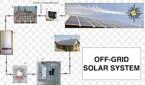 Solar system design and solar panels. Photovoltaic System Stand Alone Power System Solar Panels Solar Power Solar Energy Png 1515x891px Photovoltaic System