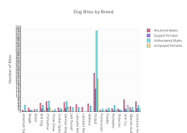 Dog Bites Breed And Gender Danielle Romanoff Medium