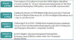 • 10 representatives from other federal government agencies including the ministry of education, the ministry of health, the ministry of human resources, the ministry of entrepreneur. Pdf Pivotal Events Linked To Four Stages Of Malaysian Higher Education Hub Policy