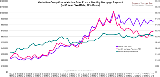 Manhattan Co Op Condo Median Sales Price V Monthly Mortgage