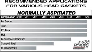 Head Gasket Compression Limitations