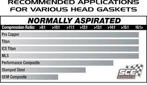 Head Gasket Compression Limitations