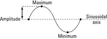 How To Change The Amplitude Of A Sine Or Cosine Graph Dummies