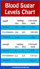 Normal Diabetes Level Online Charts Collection