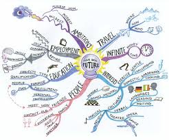 FUTURE: will – be going to | Creative mind map, Mind map art, Mind map