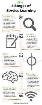 5 Stages Of Service Learning Infographic Gvi Usa Service Learning Service Learning Projects Learning Projects