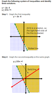 Graphing Systems Of Inequalities Basic Algebra Graphing Inequalities Maths Algebra