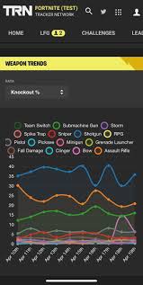 Find the latest fortnite stats, match history and rankings. Fortnite Tracker Has Stats On Guns Used To Knock Players Shotguns Come At 38 Ars 23 Smgs 16 Fortnitecompetitive