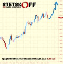 Курс евро в россии центробанк. Prognoz Kursa Dollara Rublya Usdrub Evro Eurusd I Funta Gbpusd Na Yanvar 2021 Goda