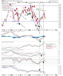 Small Cap Weakness Spreads Market Consolidation Could