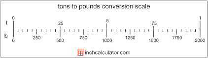 Pounds To Tons Conversion Lb To T Inch Calculator