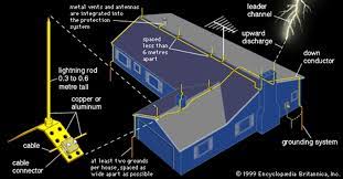 What Is A Lightning Rod Definition Types And How It Works 2021