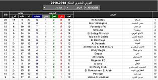 جدول ترتيب الدوري المصري الممتاز الحالي والكامل لموسم 2020/2021 ، يتم التحديث فورًا عقب كل مباراة. ØªØ±ØªÙØ¨ Ø§ÙØ¯ÙØ±Ù Ø§ÙÙØµØ±Ù Ø¨Ø¹Ø¯ ÙÙØ² Ø§ÙØ²ÙØ§ÙÙ Ø¹ÙÙ Ø§ÙØ¥ÙØªØ§Ø¬ Ø§ÙØ­Ø±Ø¨Ù ØµÙØ±Ø© Ø¥Ø±Ù ÙÙÙØ²