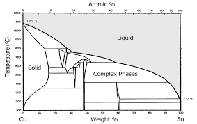 2 Phase Diagram For Alloys Of Copper And Tin Bronze The