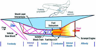Test and maintain duct smoke detectors as recommended in nfpa 72. Effect Of Back Pressure And Freestream Dynamic Pressure On A Typical Ramjet Engine Duct Under Realistic Supersonic Inlet Condition The Aeronautical Journal Cambridge Core