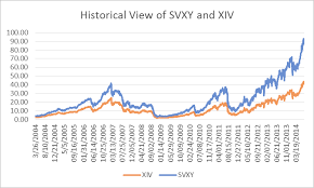 Significant Returns Possible With These Inverse Volatility