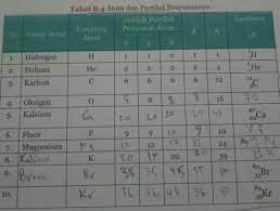 Buku paket ipa kelas 9 untuk guru dan siswa. Tabel 8 4 Atom Dan Partikel Penyusunnyatolong Dilengkapi Ya Tulisan Yg Sudah Ditulis Tidak Terlalu Brainly Co Id