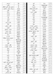 500 كلمة من أكثر المفردات الإنجليزية شيوعا واستخداما