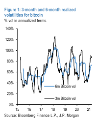 It could easily double in value. Jpmorgan Points To Tentative Signs Bitcoin S Volatility Is Normalizing