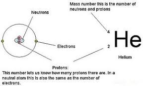 They are a necessary part of. Atomic Number Wikipedia