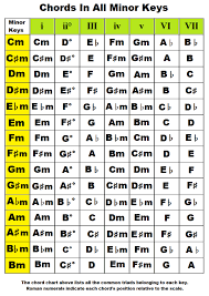 Music Chords In The Key Of A B C D E F G Flat Sharp Minor Guitar Chords Music Theory Guitar Piano Chords