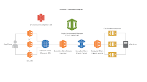 Schedule Component Diagram Example With Lambda You Can Have See The Components Diagram Of Our New Scheduled Api Service Aws Lambda Component Diagram Diagram