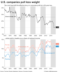 companies pull less weight datastream chart