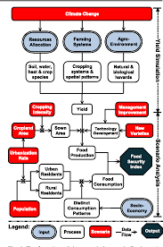 figure 1 from climate change impact on china food security