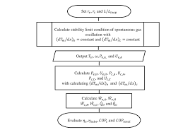 Flow Chart For Evaluating E Cop C Tube And Cop